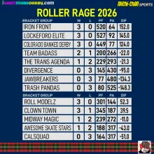 Bracket results for Roller Rage 2026